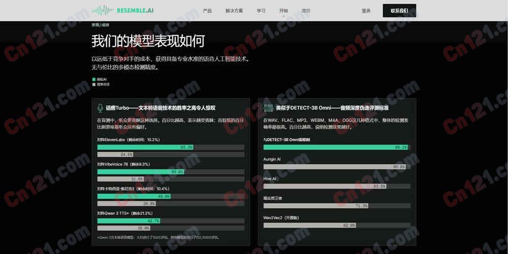 🔐 RESEMBLE AI｜完整生成式 AI 安全平台 语音生成·水印验证·深度伪造检测·多模态防护 免费试用/Flex 按量计费+企业版
